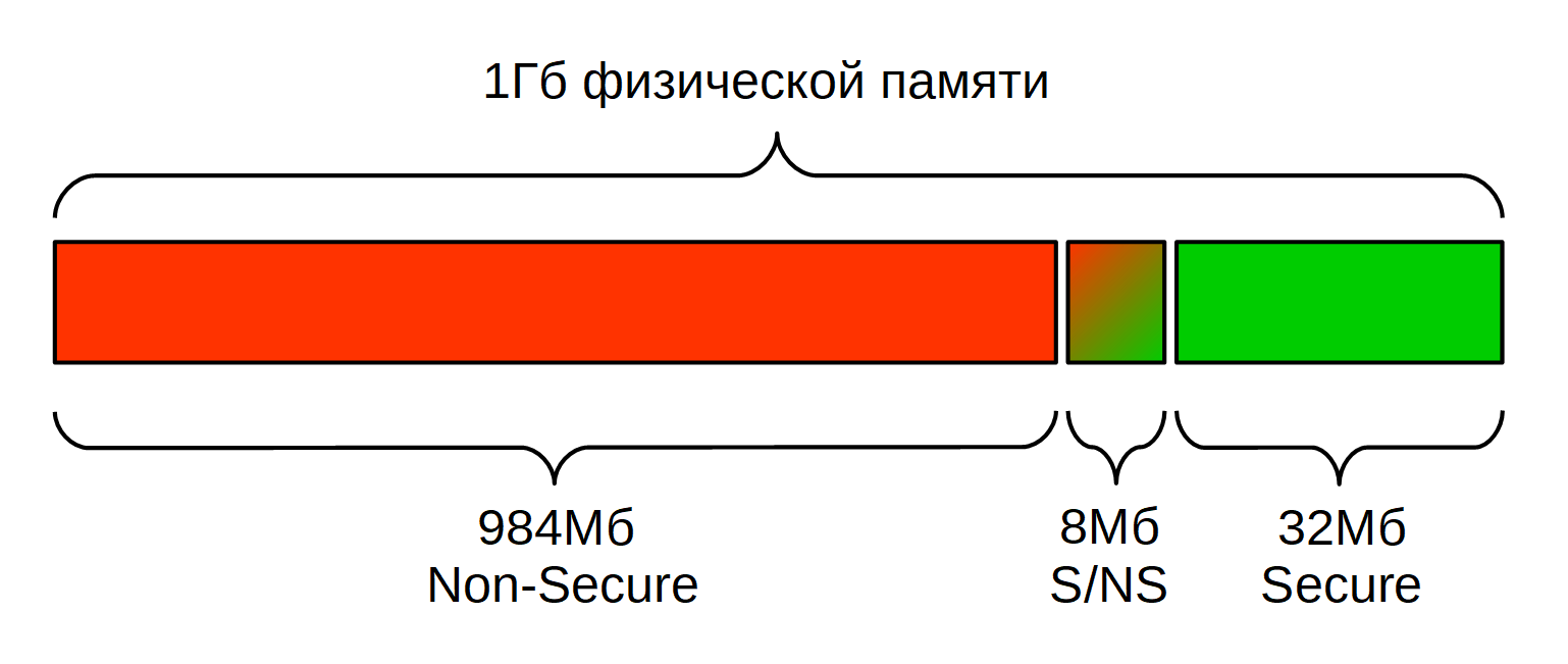 TrustZone: аппаратная реализация в ARMv7A - 10