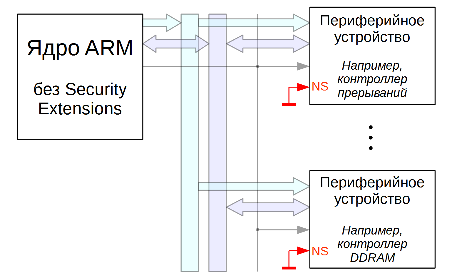 TrustZone: аппаратная реализация в ARMv7A - 4