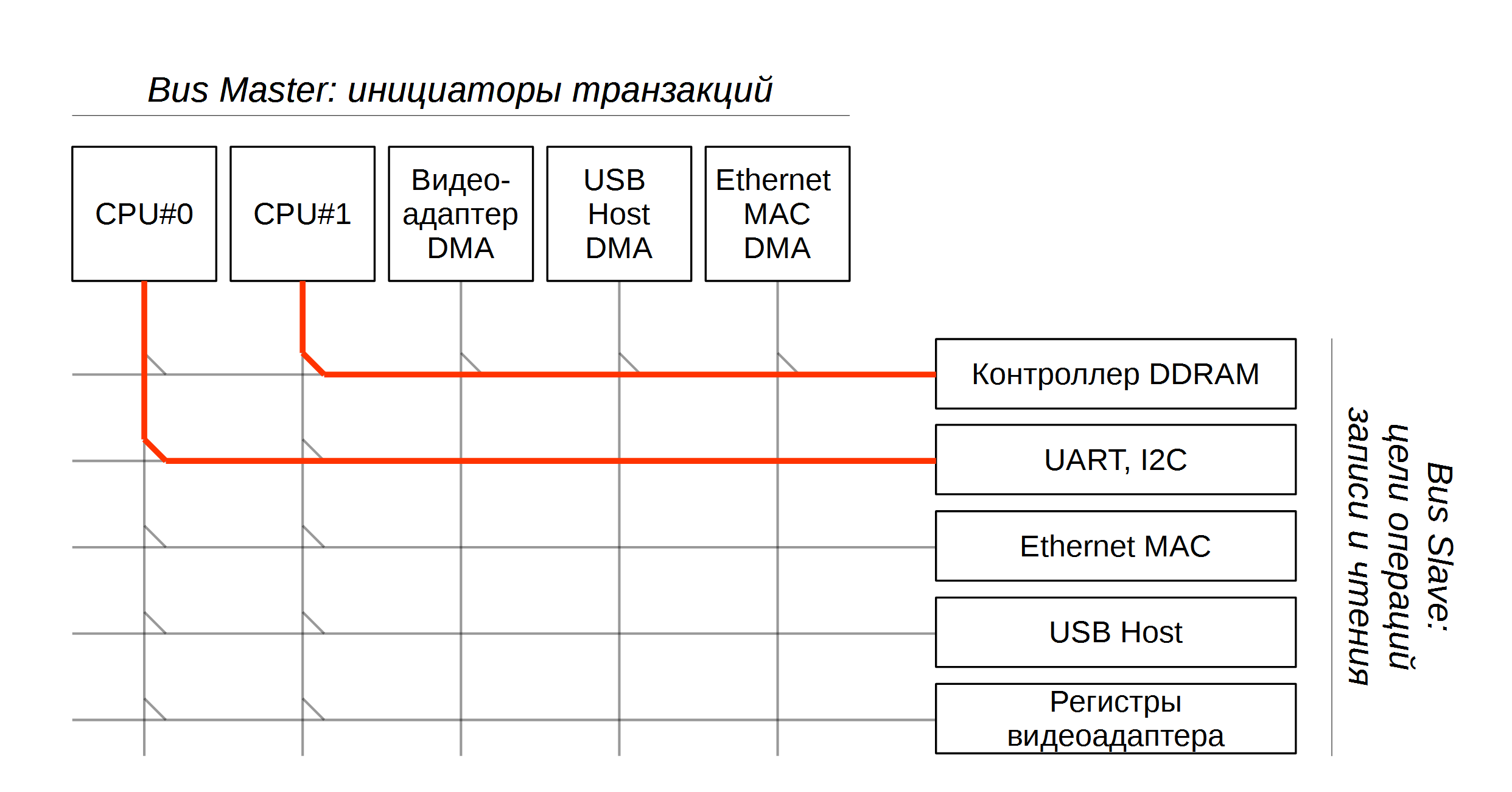 TrustZone: аппаратная реализация в ARMv7A - 5