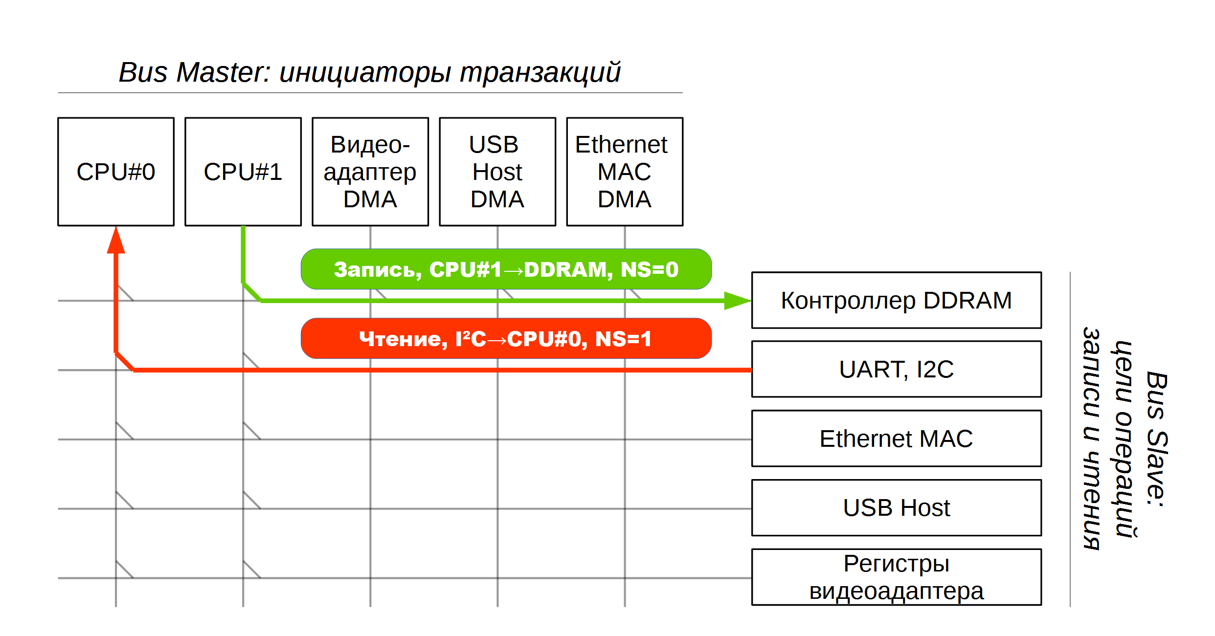 TrustZone: аппаратная реализация в ARMv7A - 6