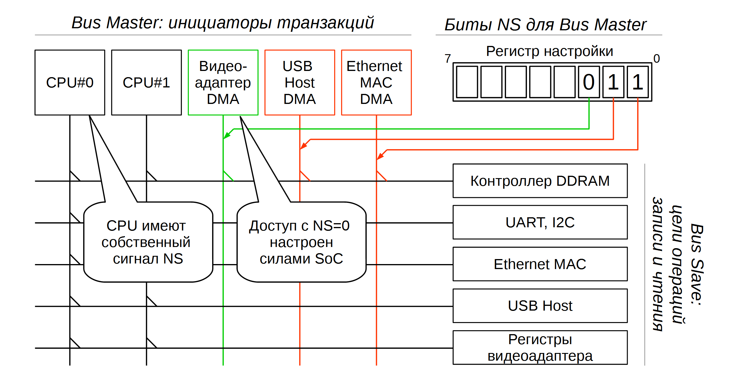 Armv7