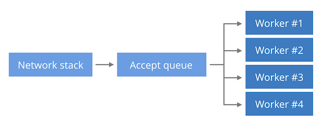 Почему один процесс NGINX берёт на себя всю работу? - 3