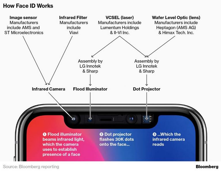 Камера TrueDepth в iPhone X может оказаться не столь точной, как рассчитывала Apple