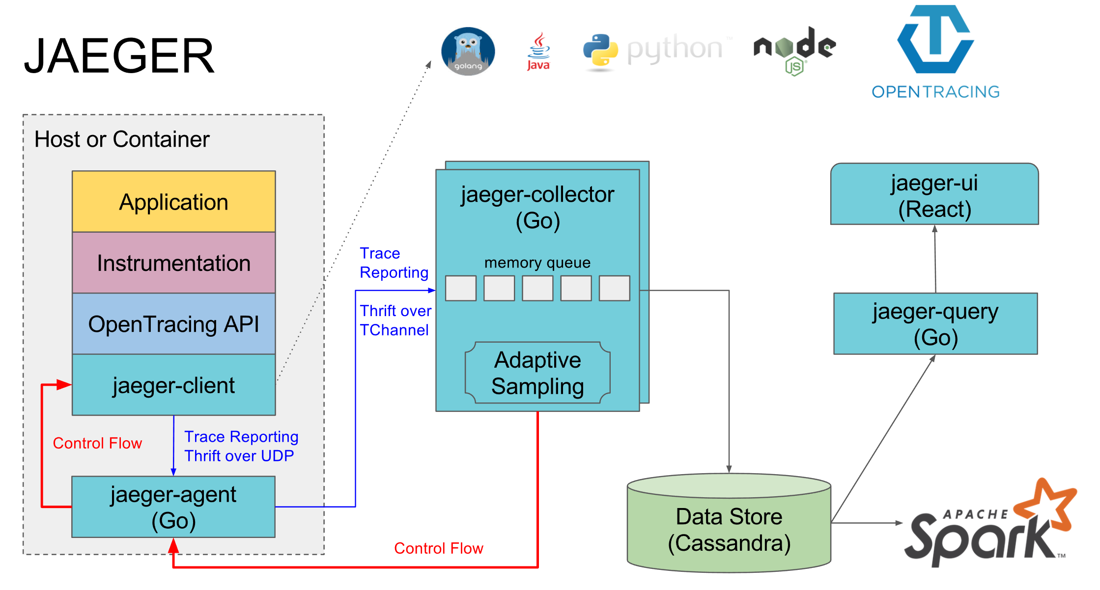 Jaeger Opentracing и Microservices в реальном проекте на PHP и Golang - 4