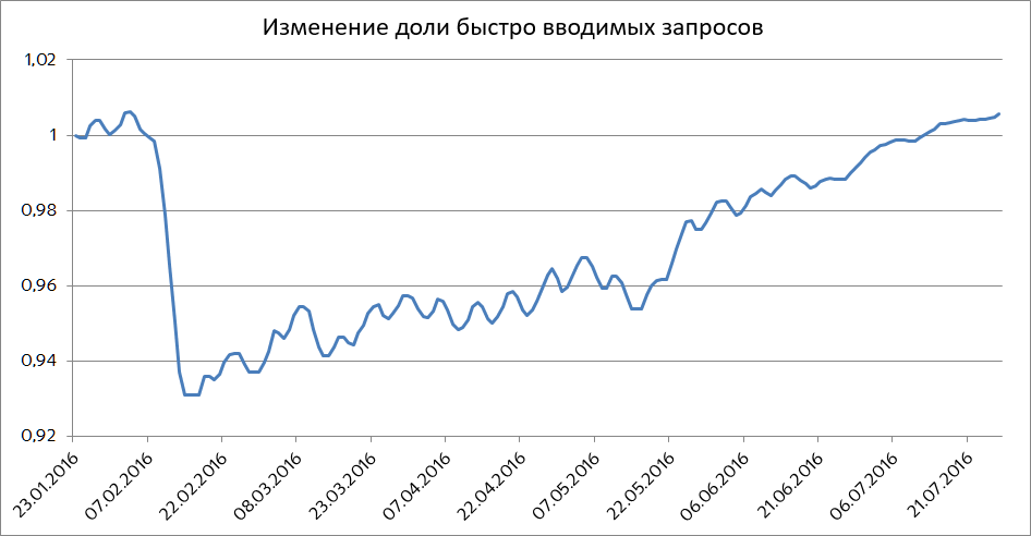 Изменение доли быстро вводимых запросов