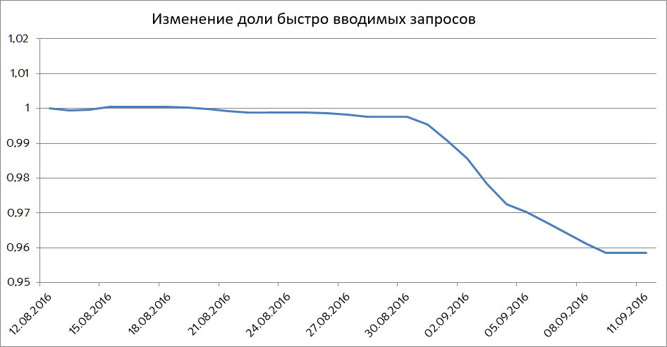 Изменение доли быстро вводимых запросов