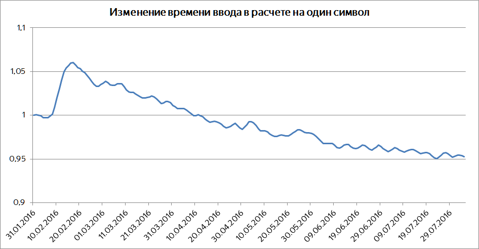 Изменение доли быстро вводимых запросов