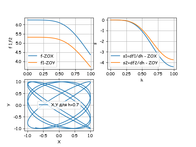 Математическая модель вибрационного уровнемера с резонатором в виде консольной эллиптической трубки - 4