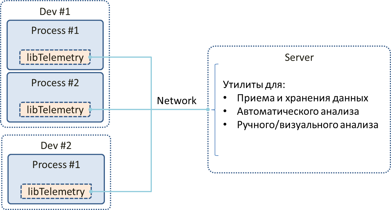 Телеметрия и программное обеспечение - 2