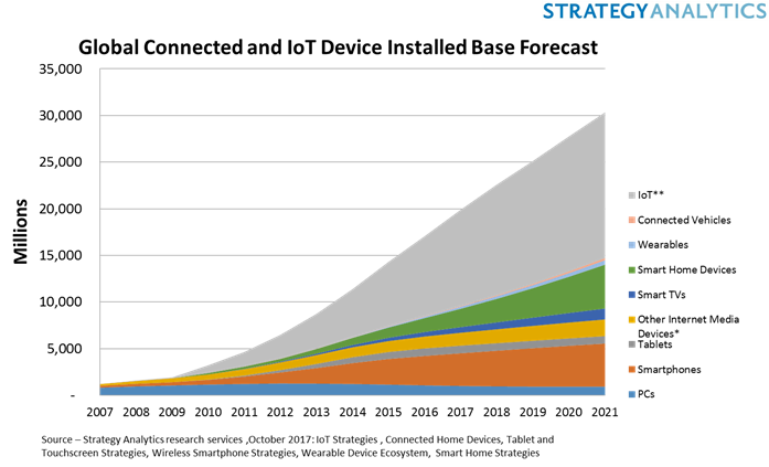 Strategy Analytics оценили рынок IoT