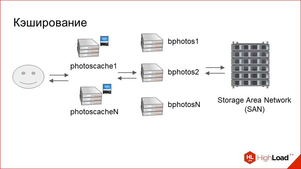 Архитектура хранения и отдачи фотографий в Badoo - 13