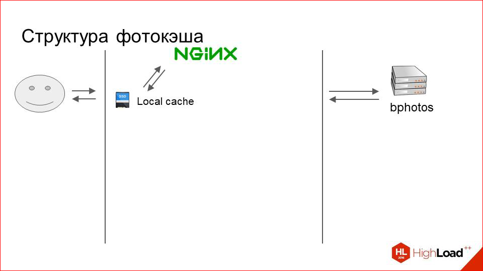 Архитектура хранения и отдачи фотографий в Badoo - 14