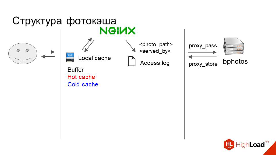 Архитектура хранения и отдачи фотографий в Badoo - 16
