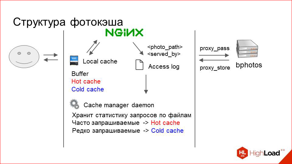 Архитектура хранения и отдачи фотографий в Badoo - 19