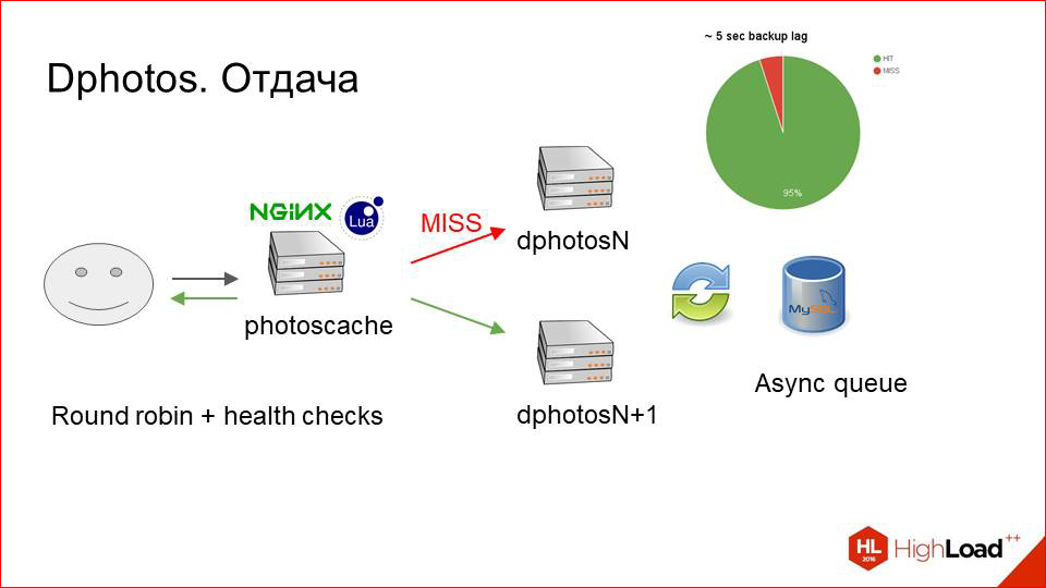 Архитектура хранения и отдачи фотографий в Badoo - 56