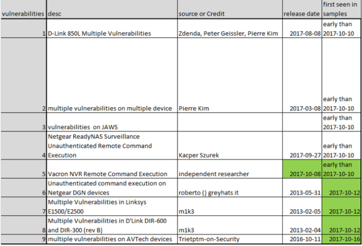 Затишье перед IoT-бурей или спустя год после Mirai - 3 Затишье перед IoT-бурей или спустя год после Mirai - 3