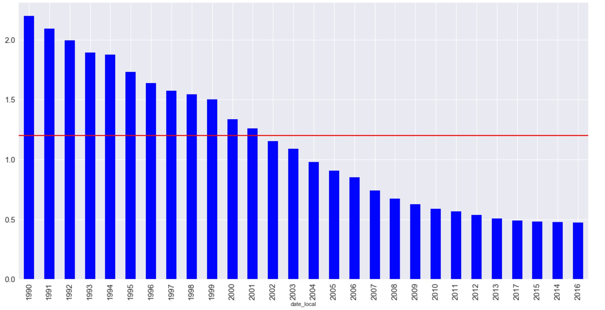 Хронология уровня CO в атмосфере США (решение задачи Kaggle с помощью Python+Feature Engineering) - 7 image