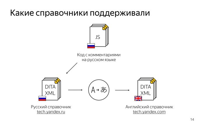 Локализация комментариев в коде. Лекция Яндекса - 2