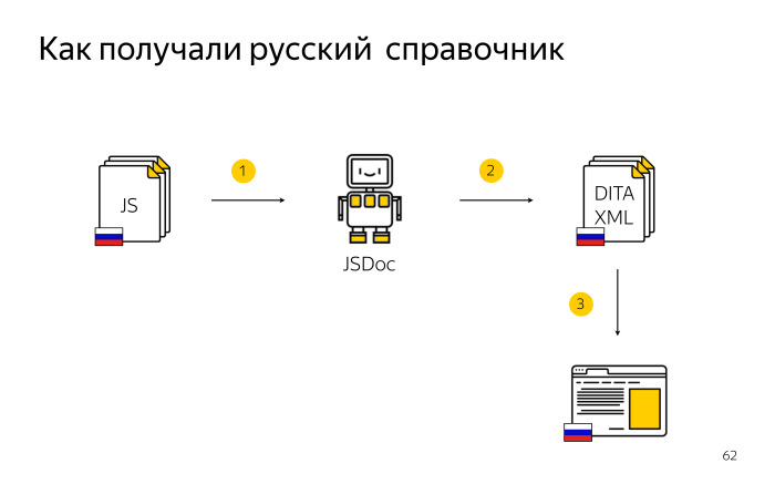 Локализация комментариев в коде. Лекция Яндекса - 22