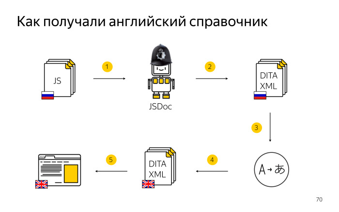 Локализация комментариев в коде. Лекция Яндекса - 23