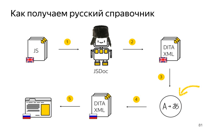 Локализация комментариев в коде. Лекция Яндекса - 24