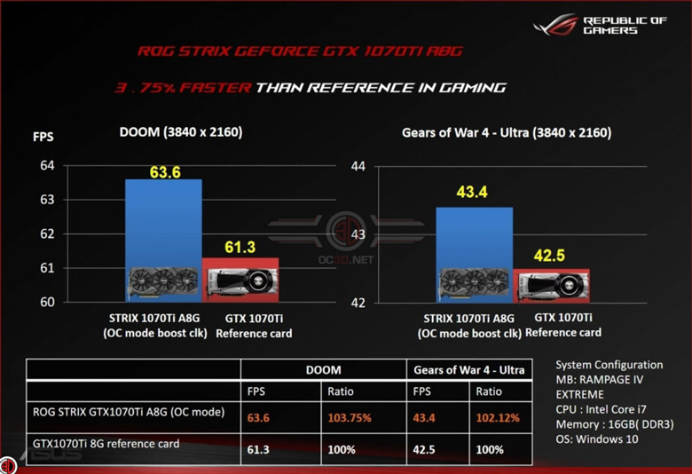 Превосходство над референсным образцом GeForce GTX 1070 Ti является символическим