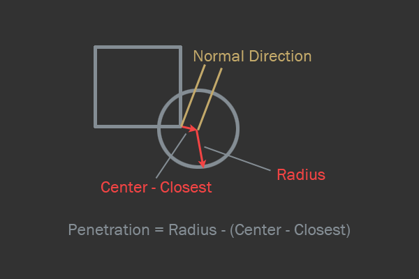 Создаём собственный физический 2D-движок. Часть 1: основы и разрешение импульсов силы - 45 AABB to Circle intersection diagram