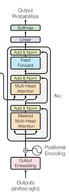 Transformer — новая архитектура нейросетей для работы с последовательностями - 5 Transformer — новая архитектура нейросетей для работы с последовательностями - 5