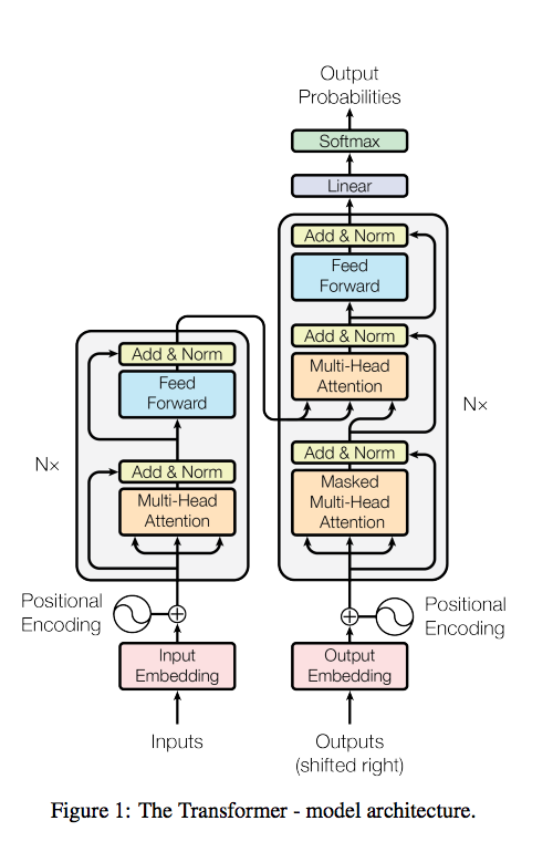 Transformer — новая архитектура нейросетей для работы с последовательностями - 1 Transformer — новая архитектура нейросетей для работы с последовательностями - 1