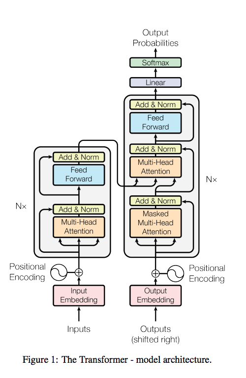Transformer — новая архитектура нейросетей для работы с последовательностями - 1