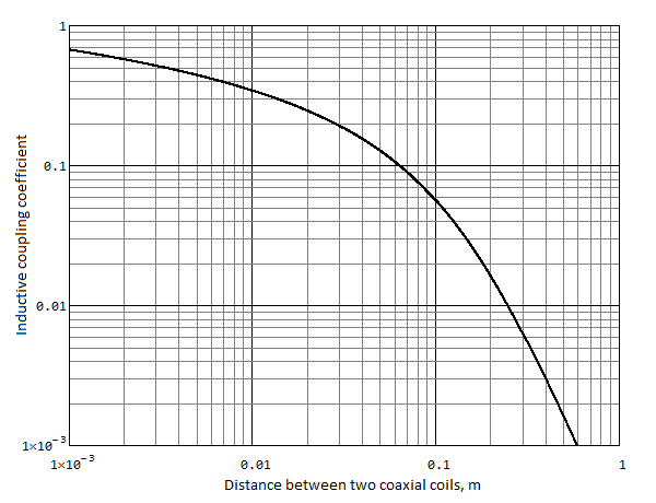 График зависимости коэффициента связи двух одинаковых катушек от расстояния между ними