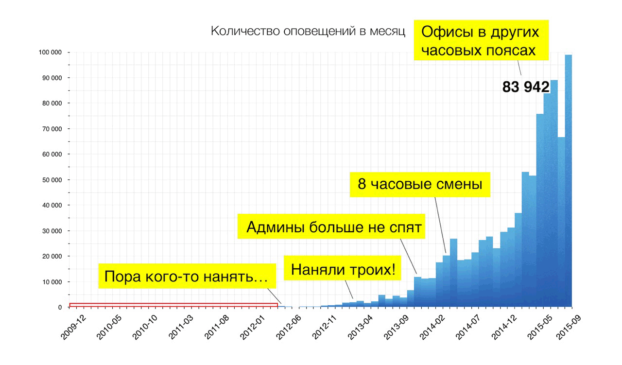 Про бэкапы, черную пятницу и коммуникации между людьми: как мы накосячили и научились больше так не делать - 3