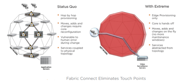Extreme Networks идет к воплощению сетевой фабрики (Network Fabric) в реальность - 4