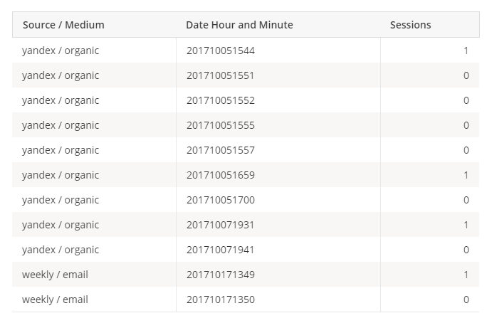 Google Analytics API для маркетолога на практическом примере - 3