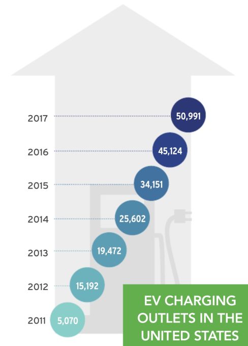 Более 50,000 зарядных станций для электромобилей в США - 2