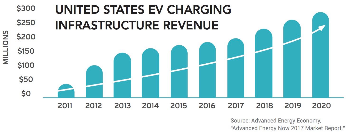 Более 50,000 зарядных станций для электромобилей в США - 4