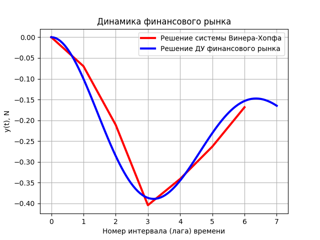 Математическая модель динамики финансового рынка - 6