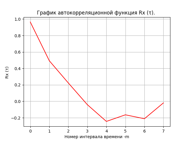 Математическая модель динамики финансового рынка - 1