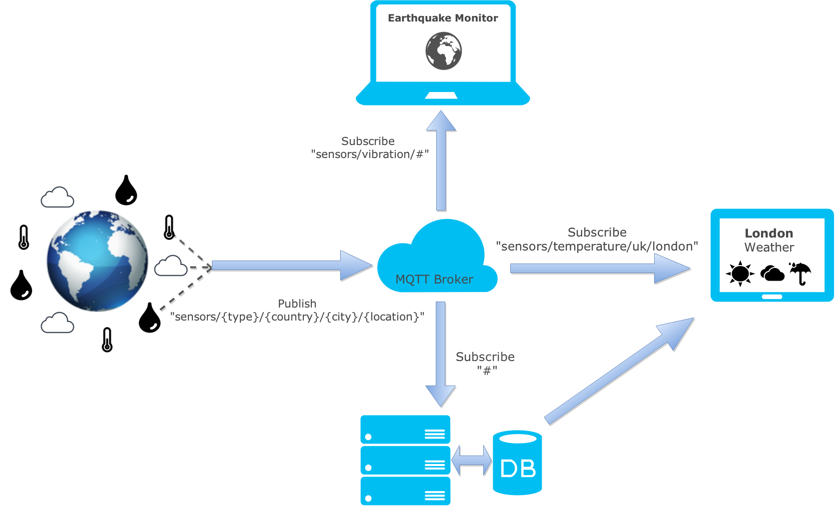 Платформа ARM и брокер MQTT, как современная основа решений для Интернета вещей - 4