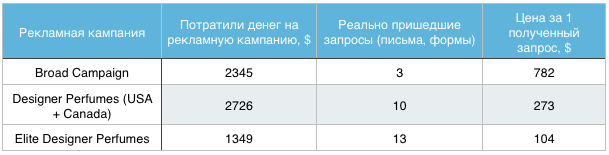 Сквозная аналитика на практике: больше прибыль, дешевле реклама - 5