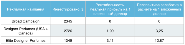 Сквозная аналитика на практике: больше прибыль, дешевле реклама - 8