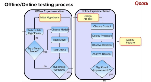 10 уроков рекомендательной системы Quora - 11 10 уроков рекомендательной системы Quora - 11