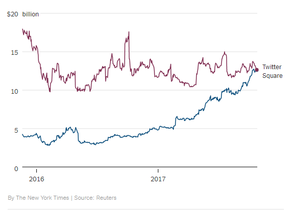 Square, вторая компания главы Twitter, может обогнать по стоимости первую - 2