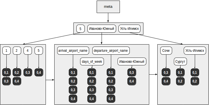 Индексы в PostgreSQL — 7 - 3