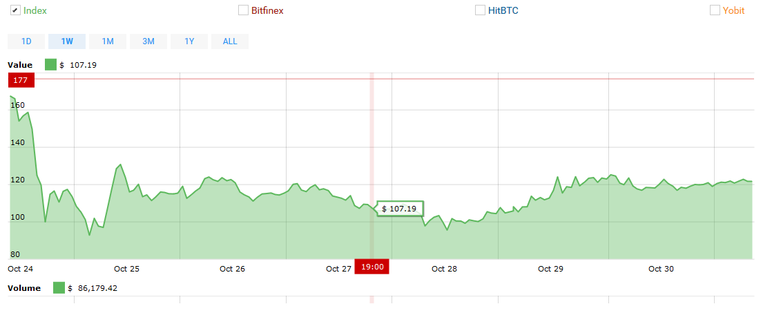 Не всё то золото, что Bitcoin Gold. Последствия октябрьского хардфорка - 2