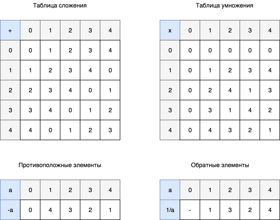 Коды Рида-Соломона. Часть 2 — арифметика полей Галуа - 37