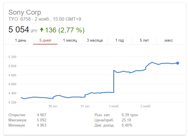 Акции Sony подорожали почти на 15%