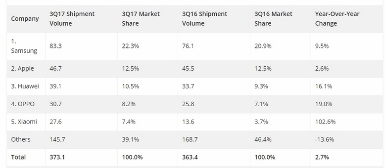 По данным IDC компания Xiaomi вошла в пятёрку крупнейших производителей смартфонов