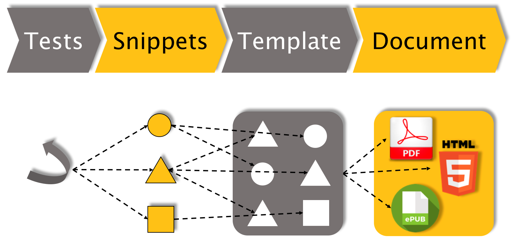 rest docs pipeline