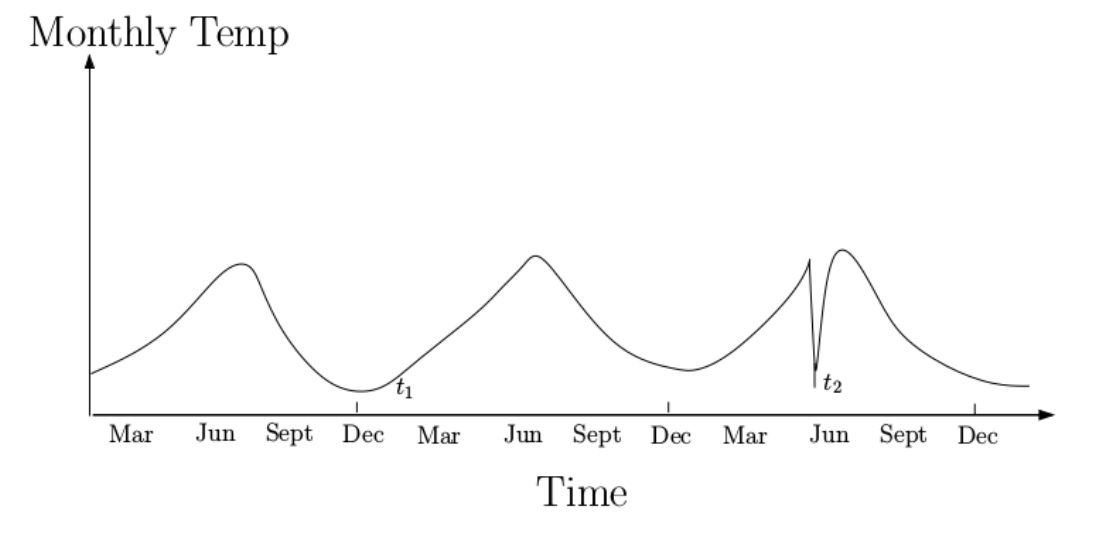 Кибер-оракул: поиск аномалий в данных мониторинга с помощью нейросети - 5 Рис. 3. Сезонность может задавать контекст: t2 - аномалия, а t1 - нет